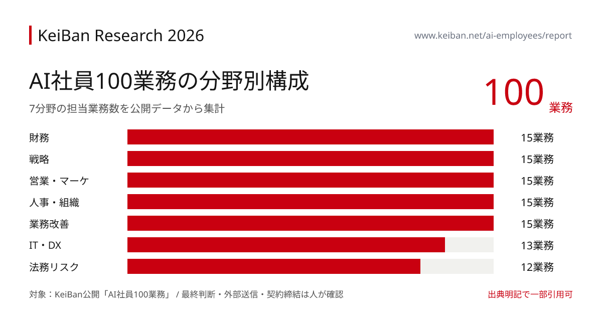 AI社員100業務の分野別構成